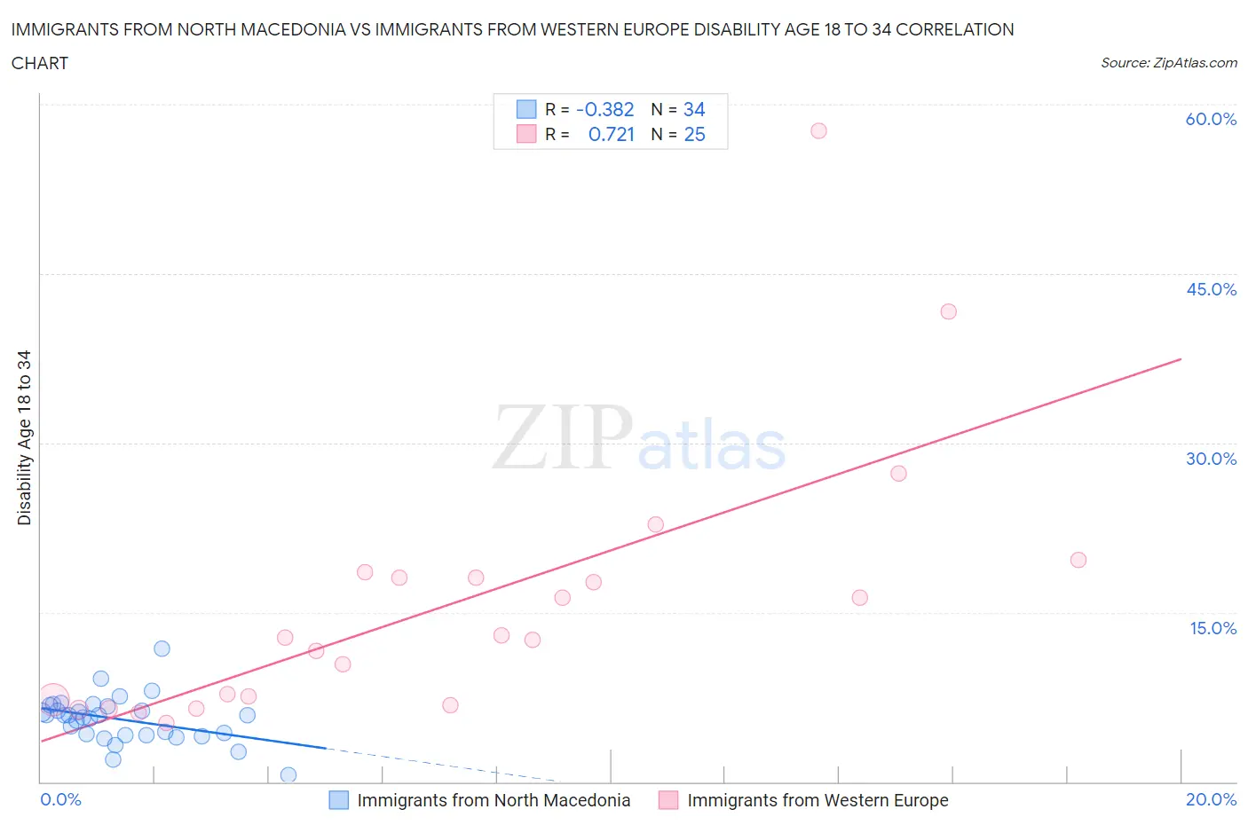 Immigrants from North Macedonia vs Immigrants from Western Europe Disability Age 18 to 34