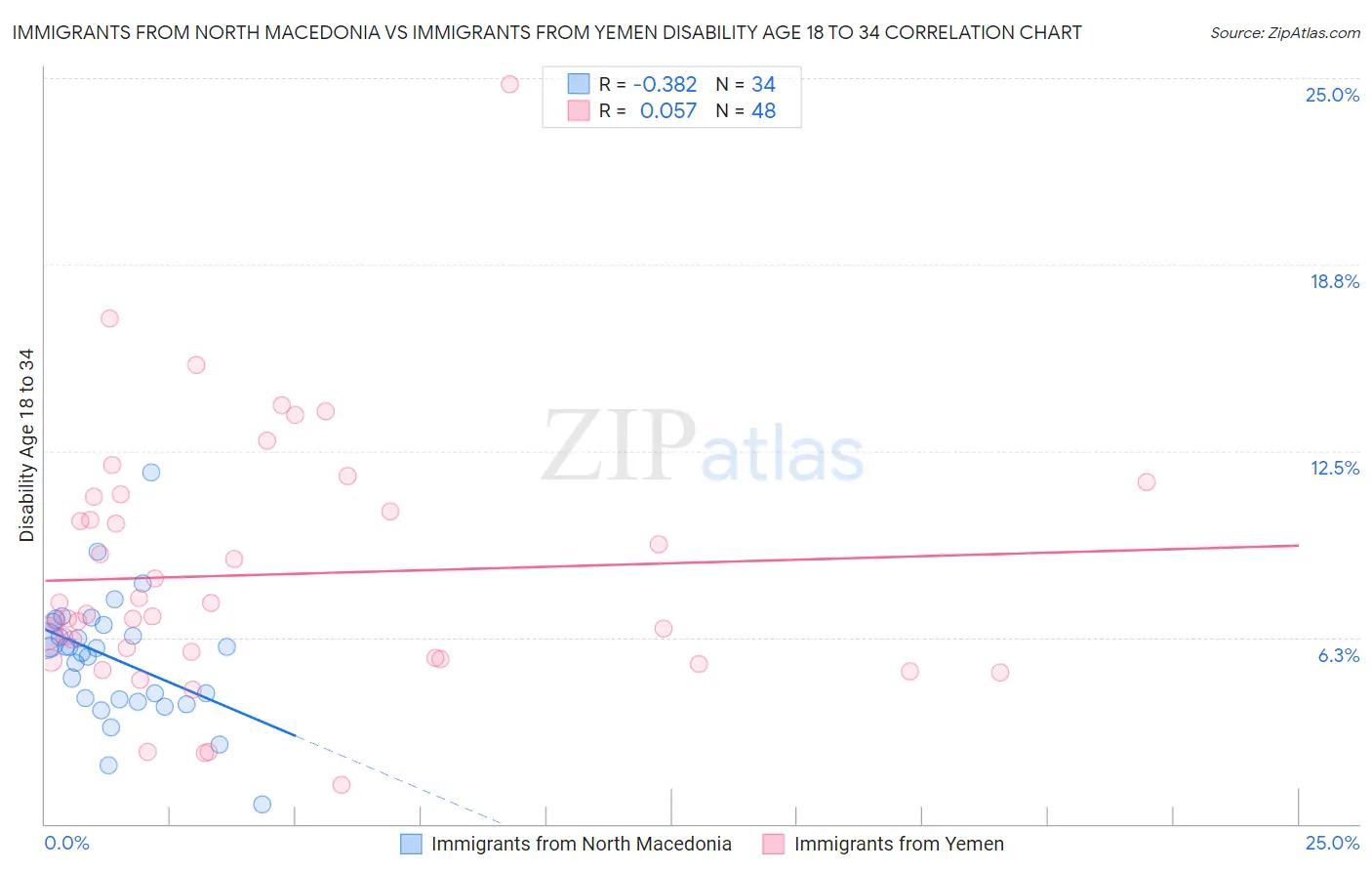 Immigrants from North Macedonia vs Immigrants from Yemen Disability Age 18 to 34