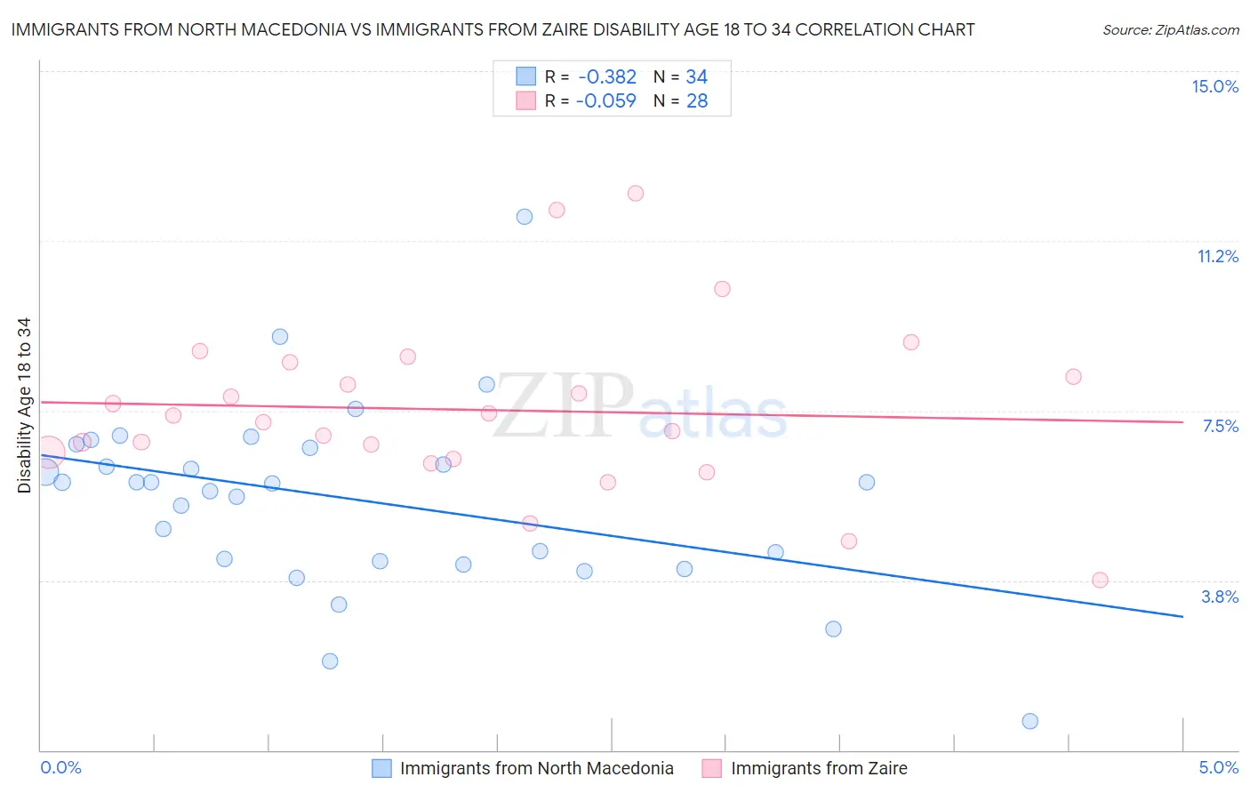 Immigrants from North Macedonia vs Immigrants from Zaire Disability Age 18 to 34