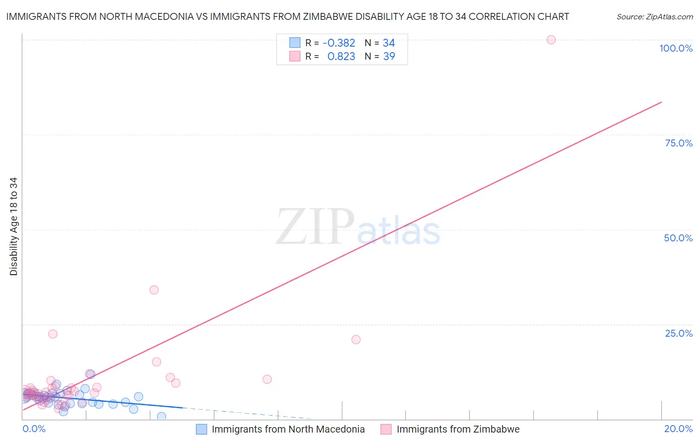 Immigrants from North Macedonia vs Immigrants from Zimbabwe Disability Age 18 to 34