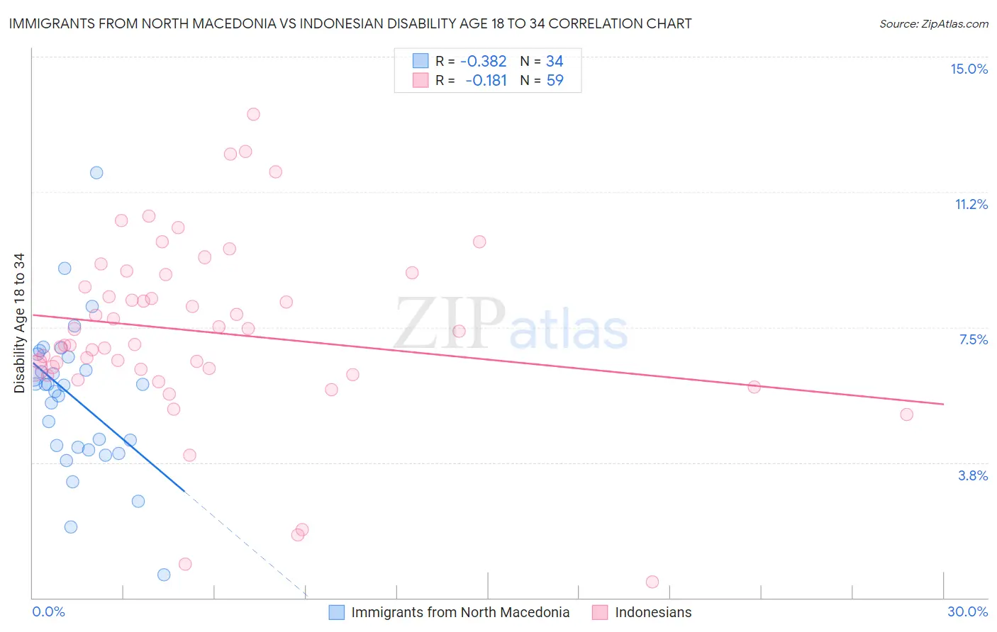 Immigrants from North Macedonia vs Indonesian Disability Age 18 to 34