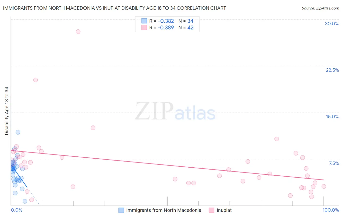 Immigrants from North Macedonia vs Inupiat Disability Age 18 to 34