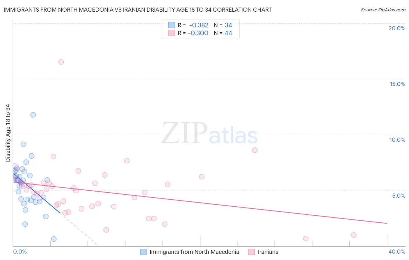 Immigrants from North Macedonia vs Iranian Disability Age 18 to 34