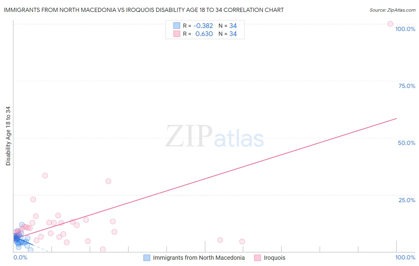 Immigrants from North Macedonia vs Iroquois Disability Age 18 to 34