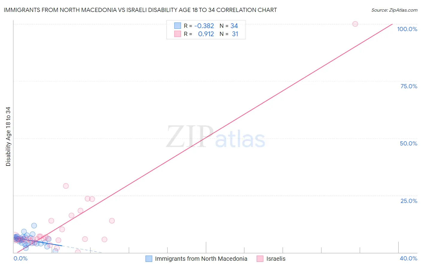 Immigrants from North Macedonia vs Israeli Disability Age 18 to 34