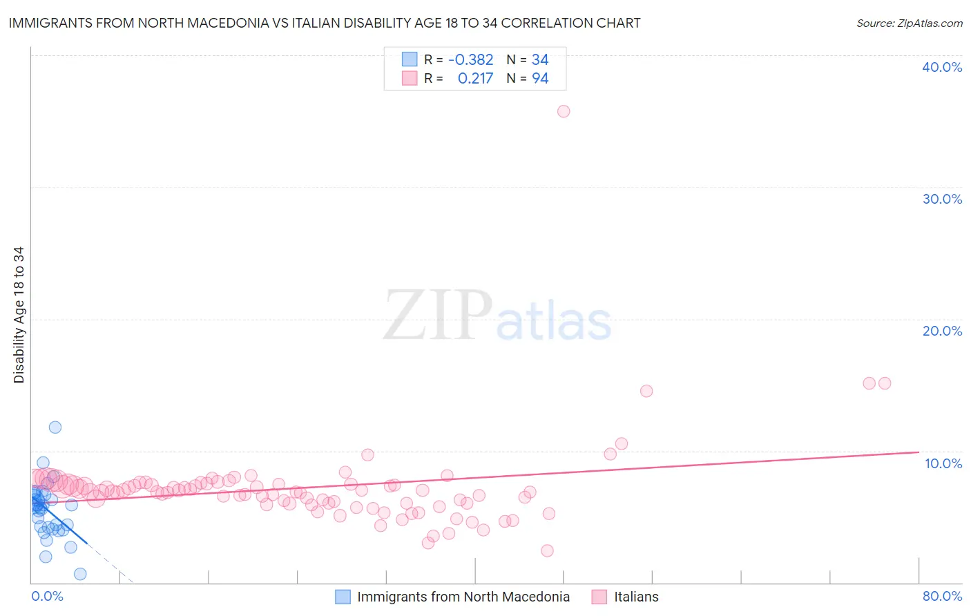 Immigrants from North Macedonia vs Italian Disability Age 18 to 34