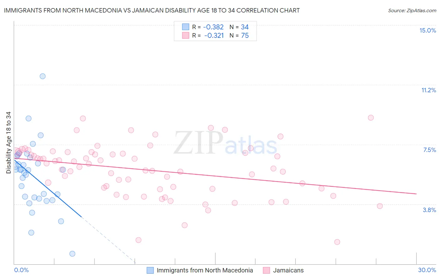 Immigrants from North Macedonia vs Jamaican Disability Age 18 to 34