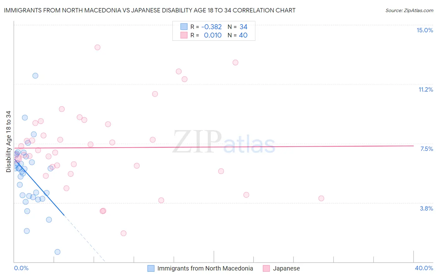 Immigrants from North Macedonia vs Japanese Disability Age 18 to 34