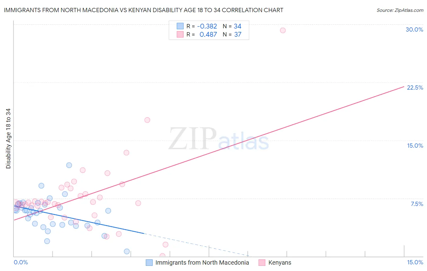 Immigrants from North Macedonia vs Kenyan Disability Age 18 to 34