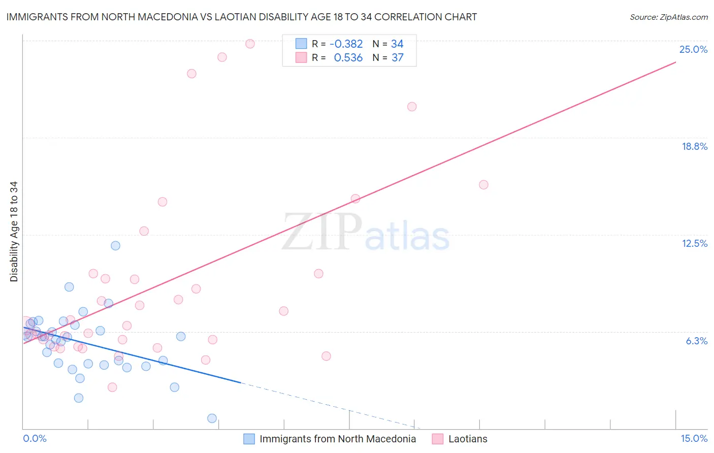 Immigrants from North Macedonia vs Laotian Disability Age 18 to 34