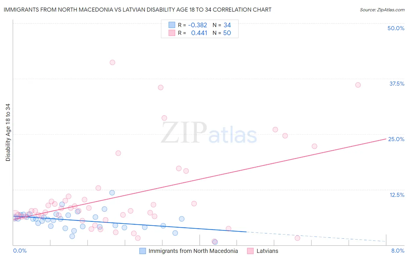 Immigrants from North Macedonia vs Latvian Disability Age 18 to 34