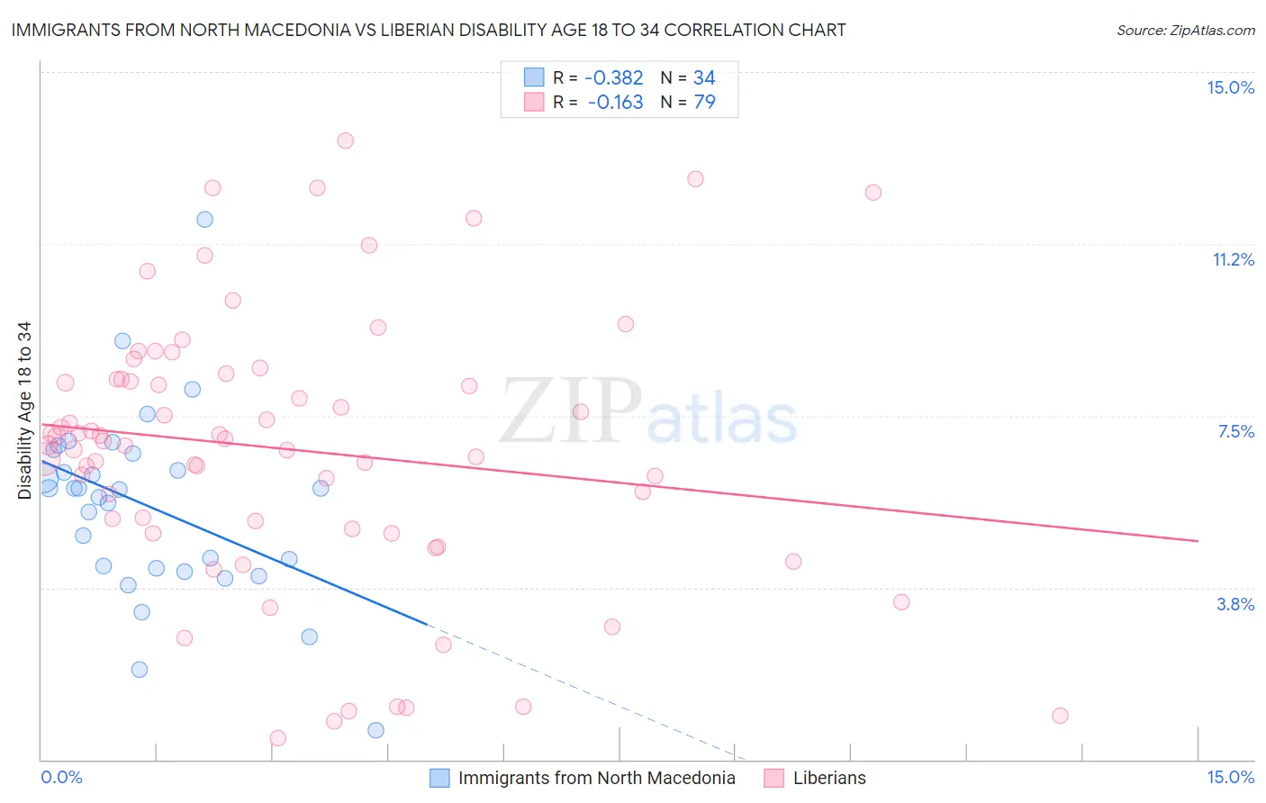 Immigrants from North Macedonia vs Liberian Disability Age 18 to 34
