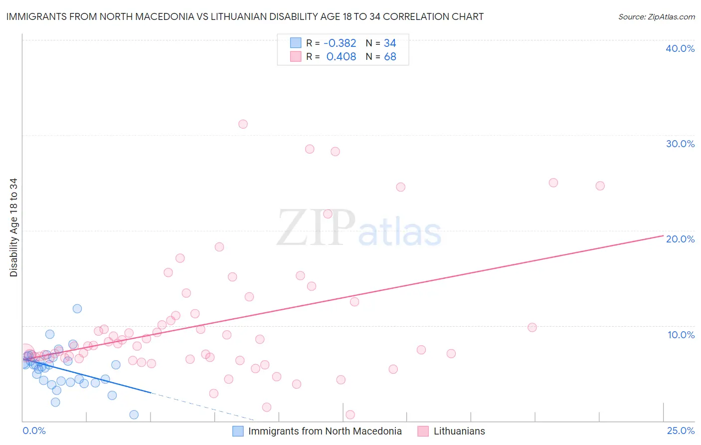 Immigrants from North Macedonia vs Lithuanian Disability Age 18 to 34