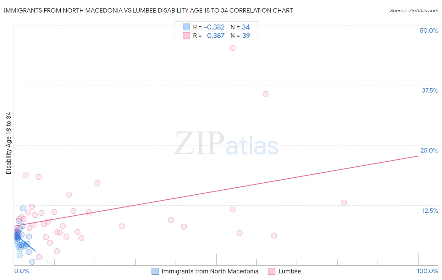 Immigrants from North Macedonia vs Lumbee Disability Age 18 to 34