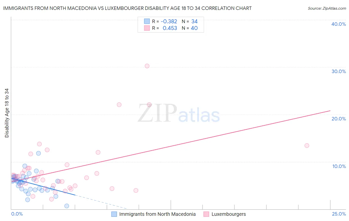 Immigrants from North Macedonia vs Luxembourger Disability Age 18 to 34