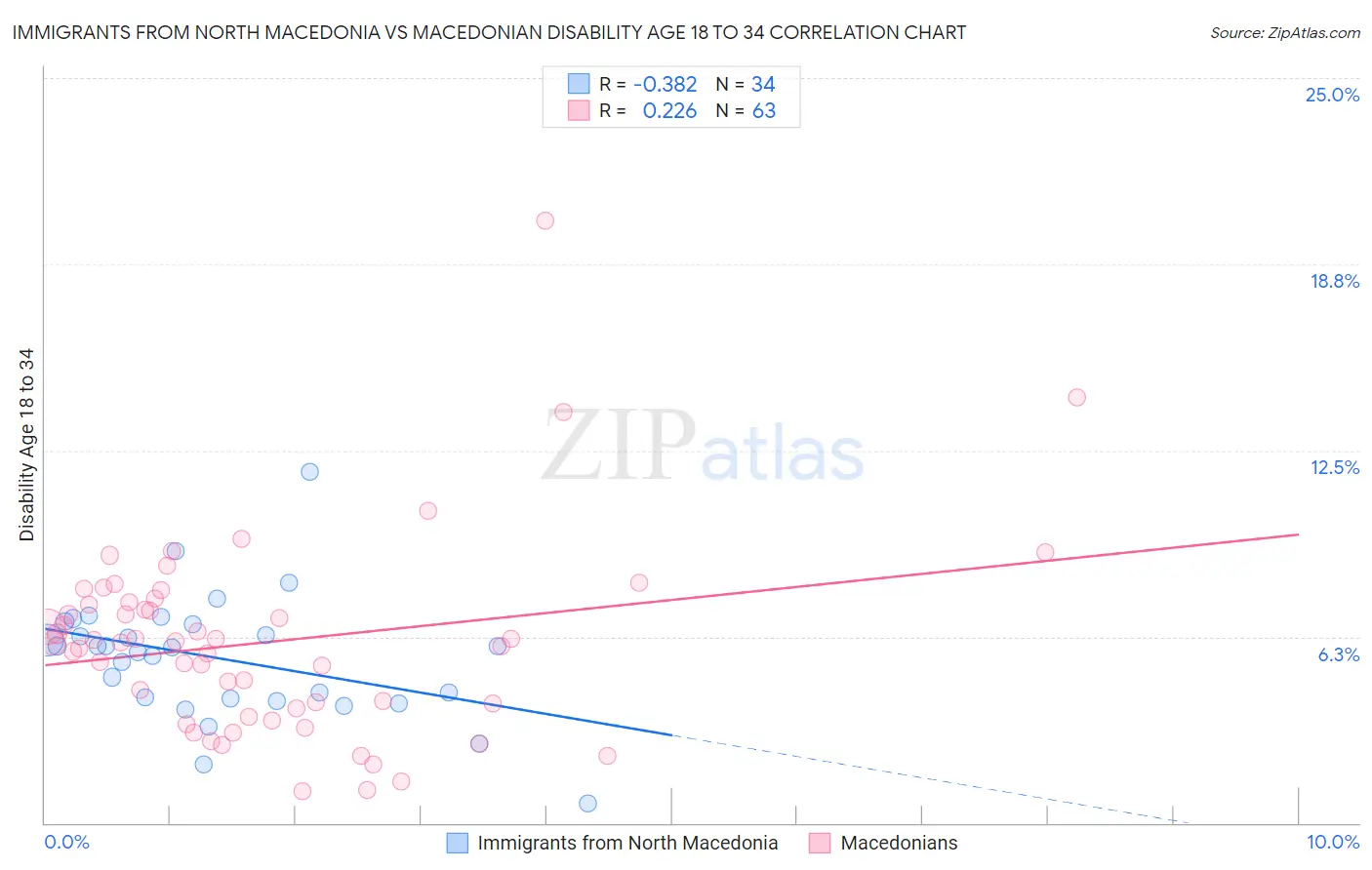 Immigrants from North Macedonia vs Macedonian Disability Age 18 to 34