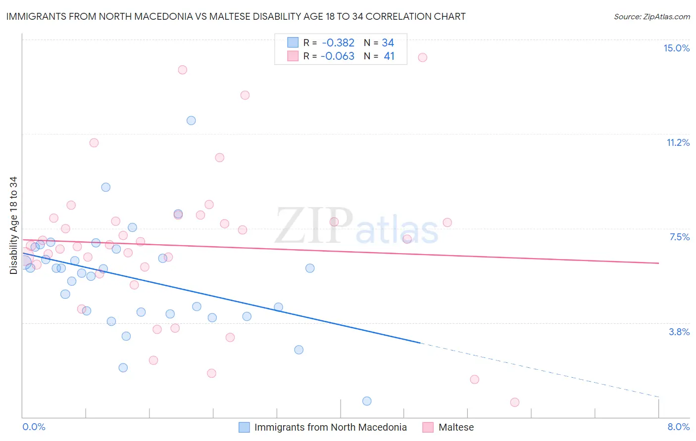 Immigrants from North Macedonia vs Maltese Disability Age 18 to 34