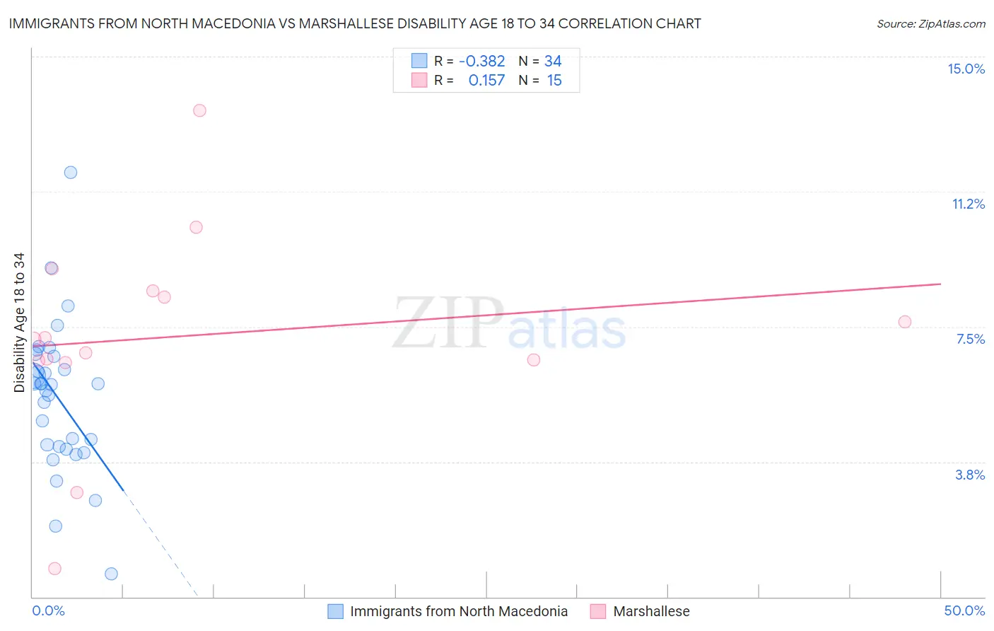 Immigrants from North Macedonia vs Marshallese Disability Age 18 to 34