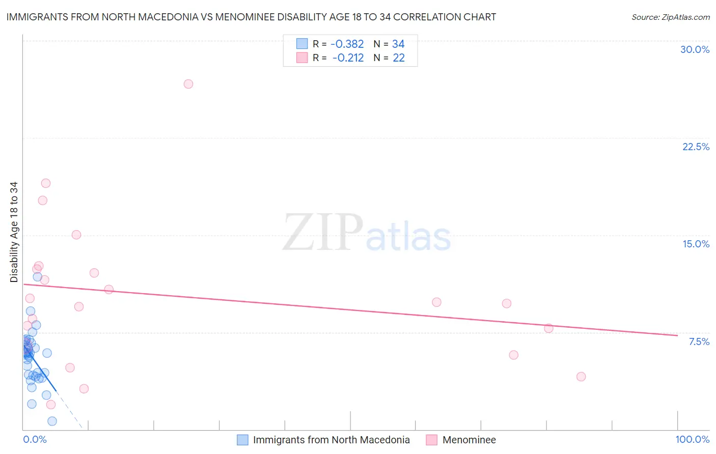 Immigrants from North Macedonia vs Menominee Disability Age 18 to 34