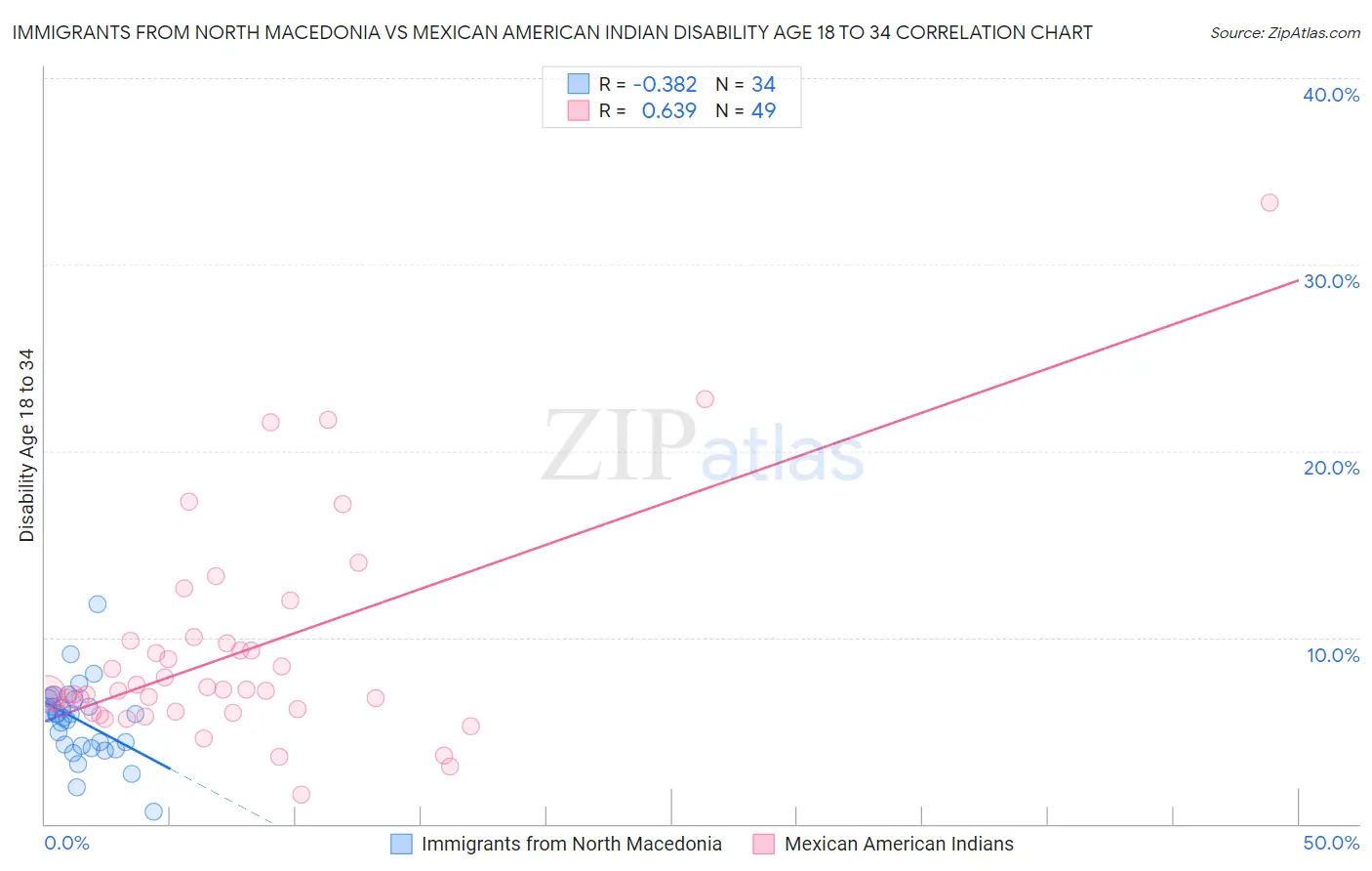 Immigrants from North Macedonia vs Mexican American Indian Disability Age 18 to 34