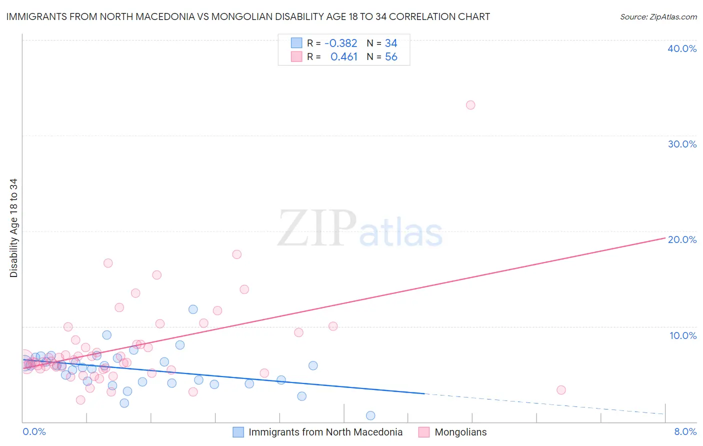Immigrants from North Macedonia vs Mongolian Disability Age 18 to 34