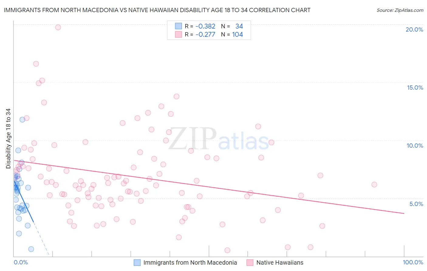 Immigrants from North Macedonia vs Native Hawaiian Disability Age 18 to 34