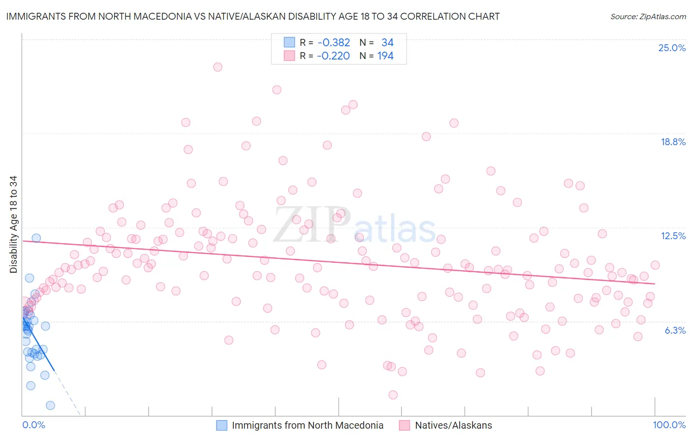 Immigrants from North Macedonia vs Native/Alaskan Disability Age 18 to 34