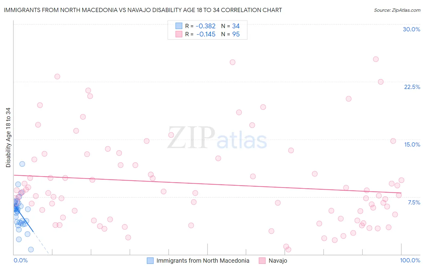 Immigrants from North Macedonia vs Navajo Disability Age 18 to 34