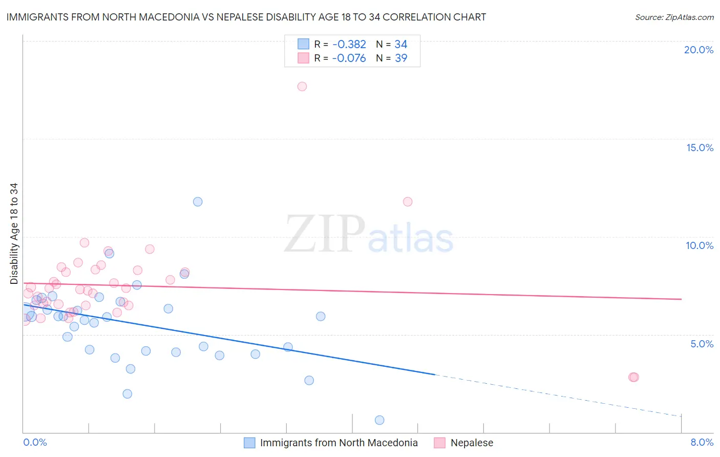 Immigrants from North Macedonia vs Nepalese Disability Age 18 to 34