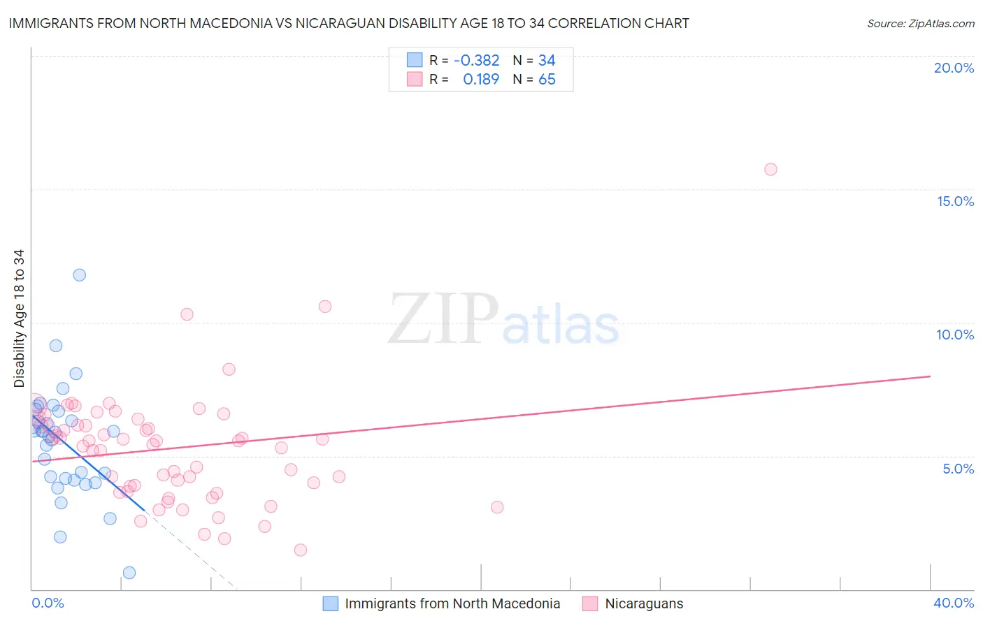 Immigrants from North Macedonia vs Nicaraguan Disability Age 18 to 34