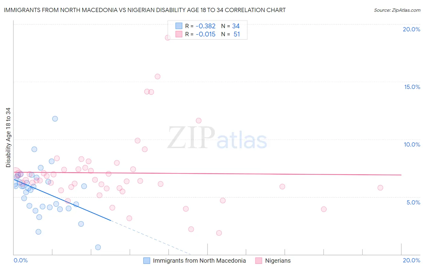 Immigrants from North Macedonia vs Nigerian Disability Age 18 to 34