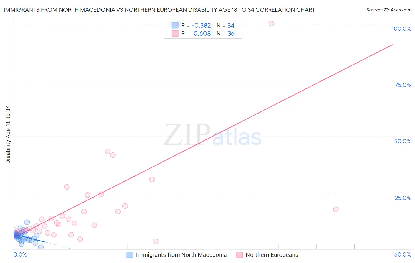 Immigrants from North Macedonia vs Northern European Disability Age 18 to 34