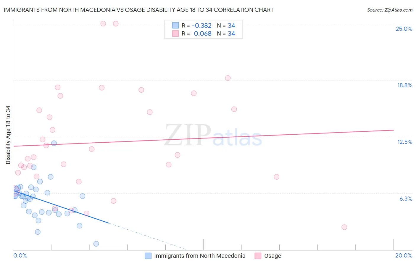 Immigrants from North Macedonia vs Osage Disability Age 18 to 34