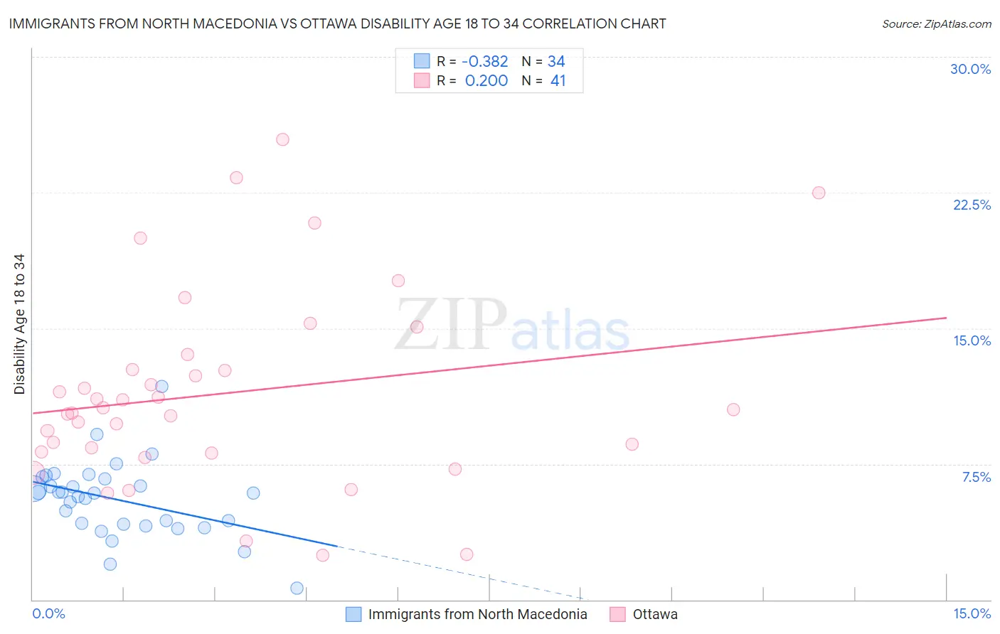Immigrants from North Macedonia vs Ottawa Disability Age 18 to 34