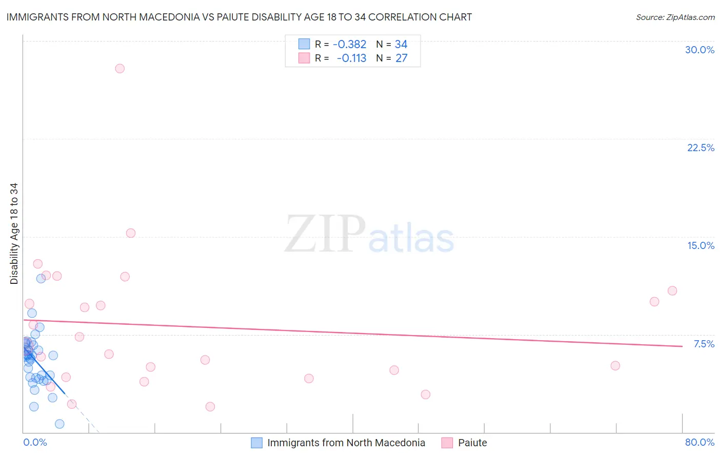 Immigrants from North Macedonia vs Paiute Disability Age 18 to 34