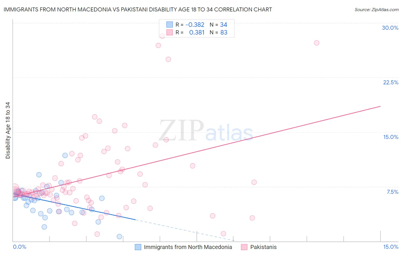 Immigrants from North Macedonia vs Pakistani Disability Age 18 to 34