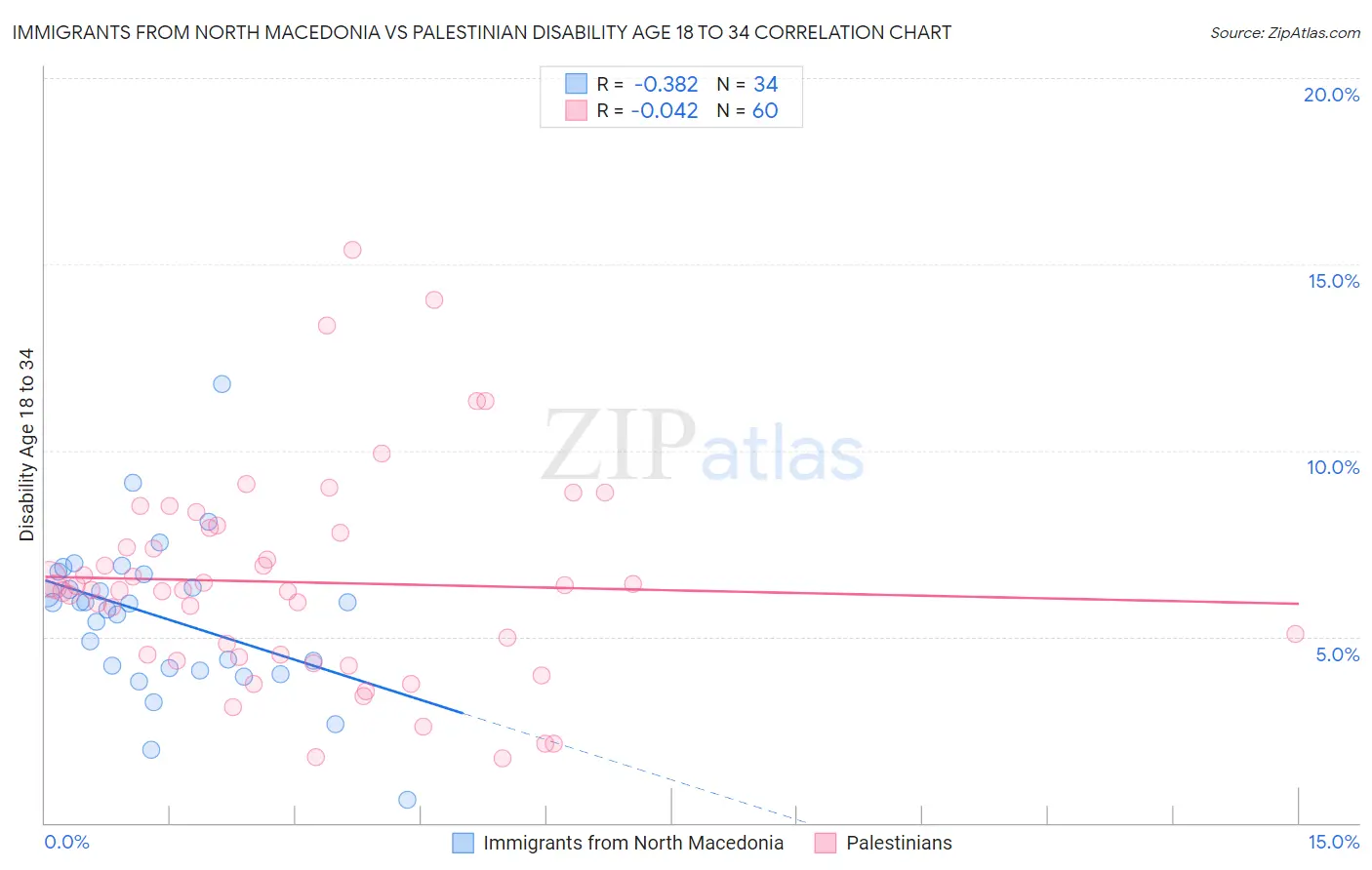 Immigrants from North Macedonia vs Palestinian Disability Age 18 to 34