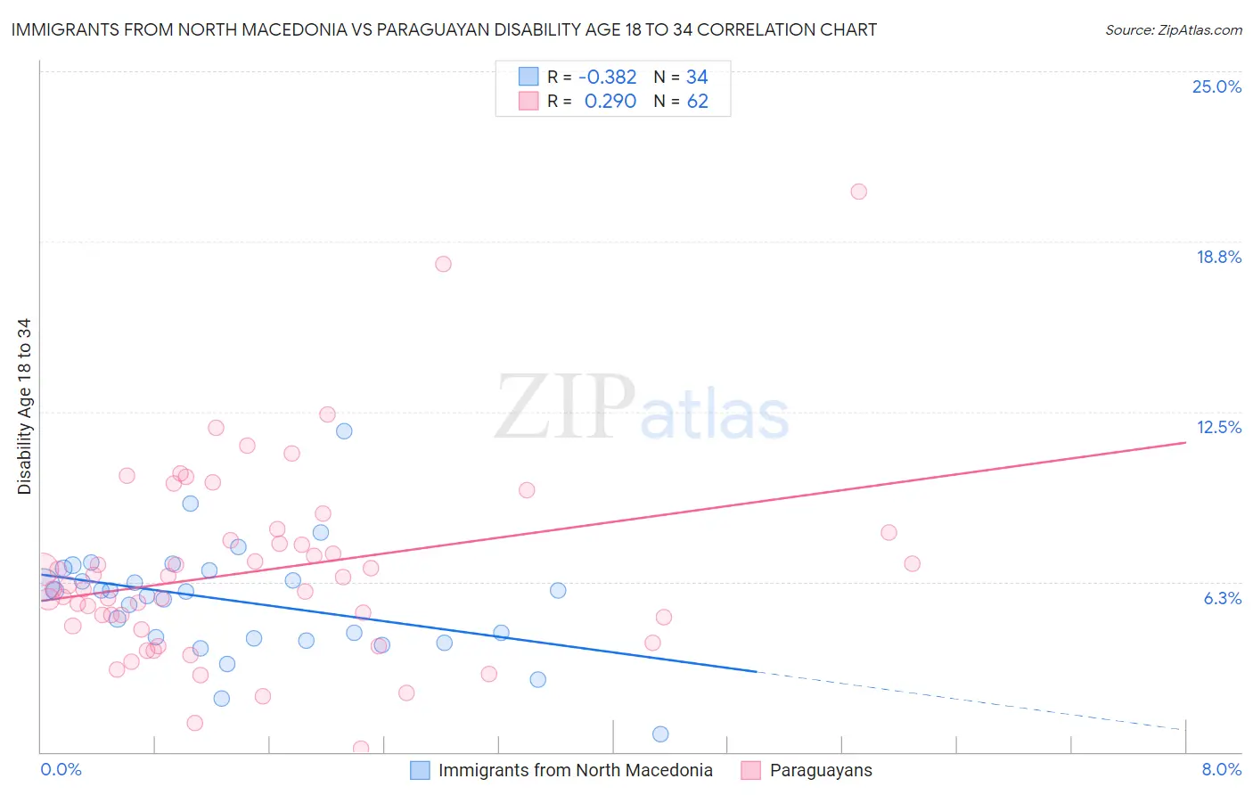 Immigrants from North Macedonia vs Paraguayan Disability Age 18 to 34
