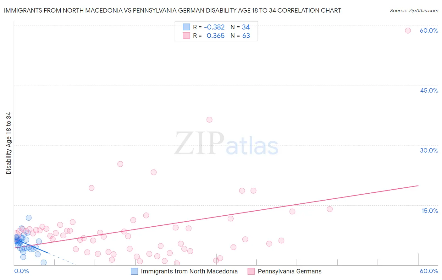 Immigrants from North Macedonia vs Pennsylvania German Disability Age 18 to 34