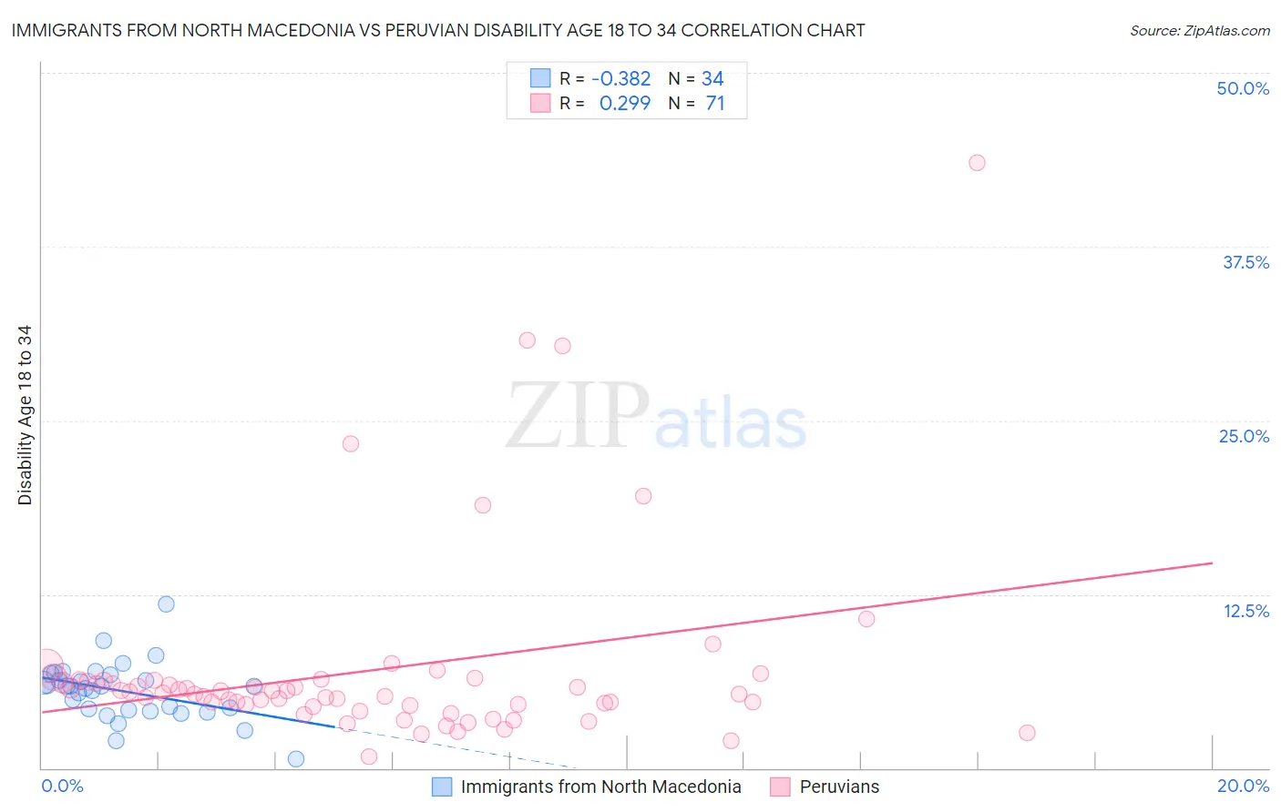 Immigrants from North Macedonia vs Peruvian Disability Age 18 to 34