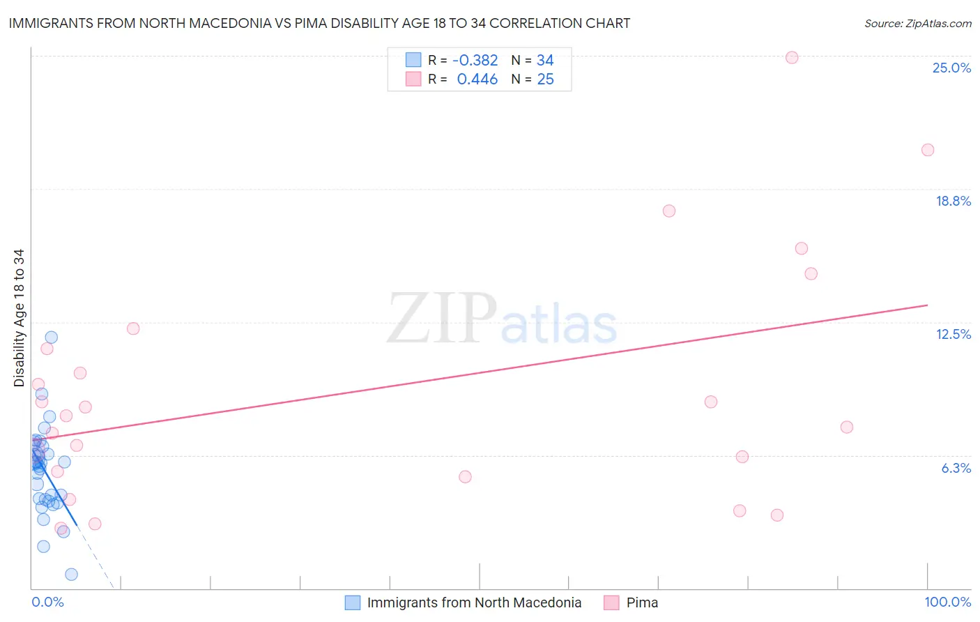 Immigrants from North Macedonia vs Pima Disability Age 18 to 34