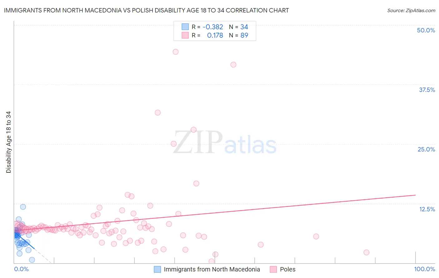 Immigrants from North Macedonia vs Polish Disability Age 18 to 34