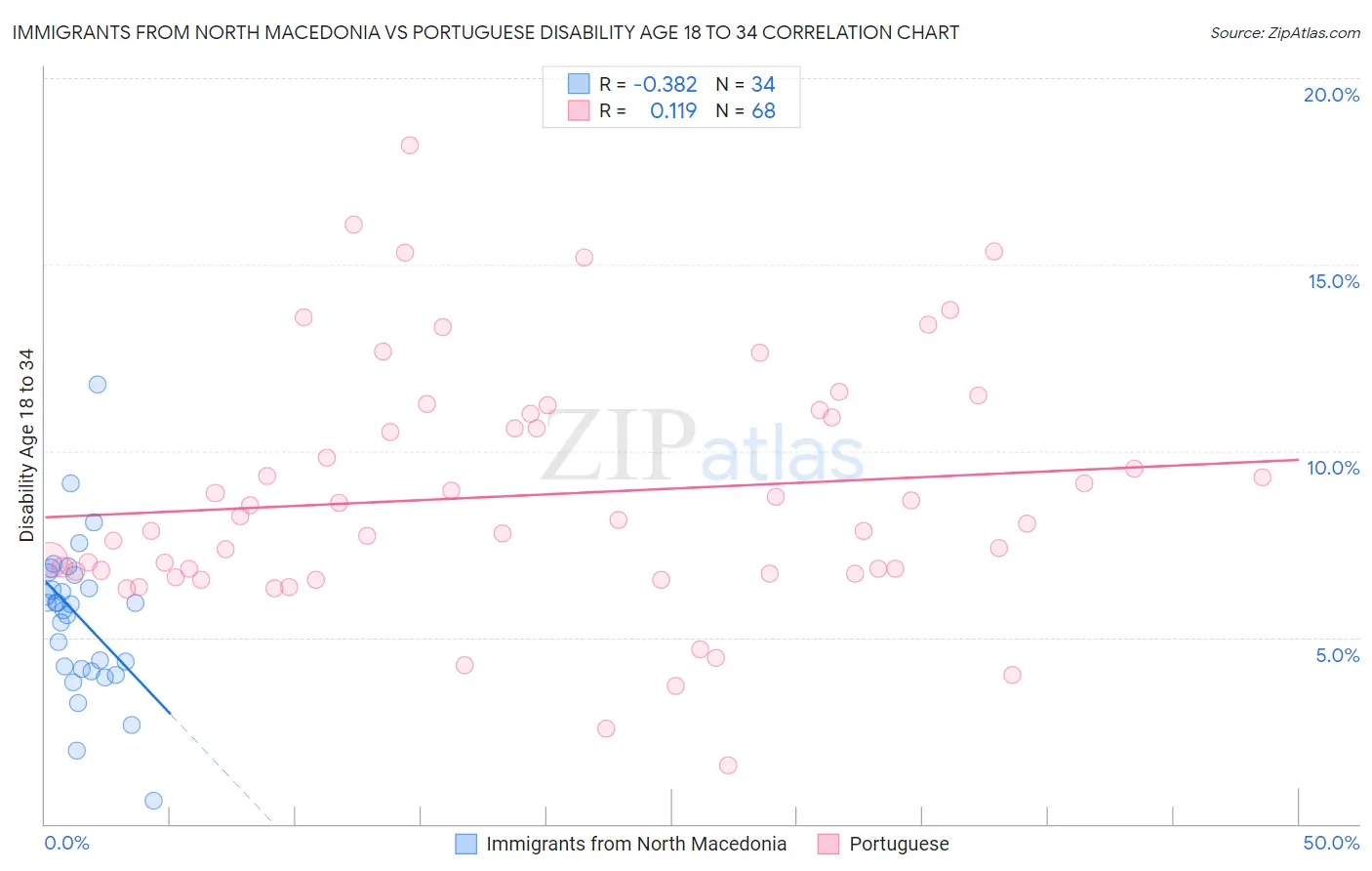 Immigrants from North Macedonia vs Portuguese Disability Age 18 to 34