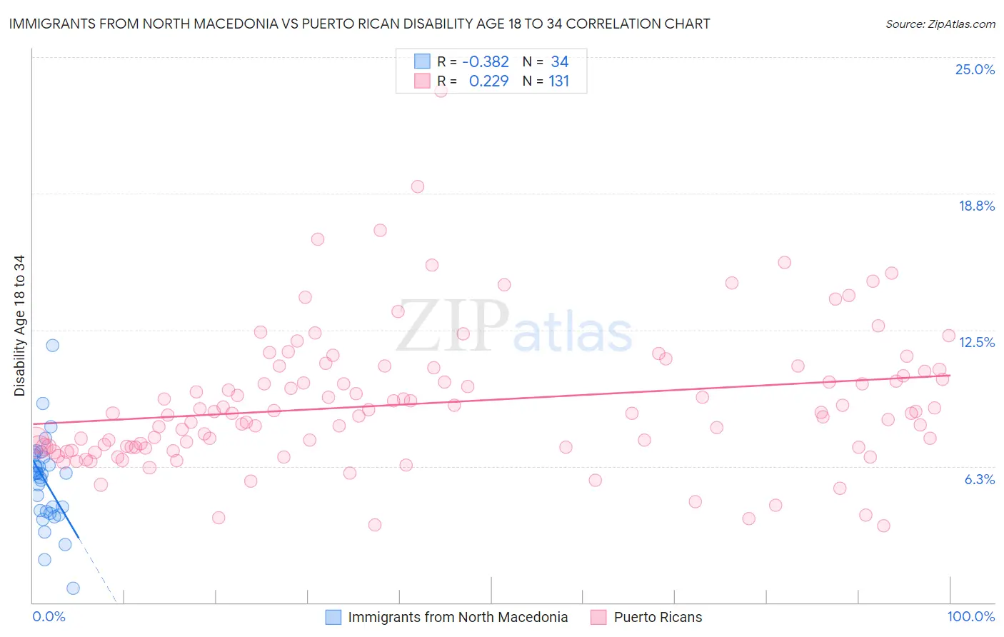 Immigrants from North Macedonia vs Puerto Rican Disability Age 18 to 34