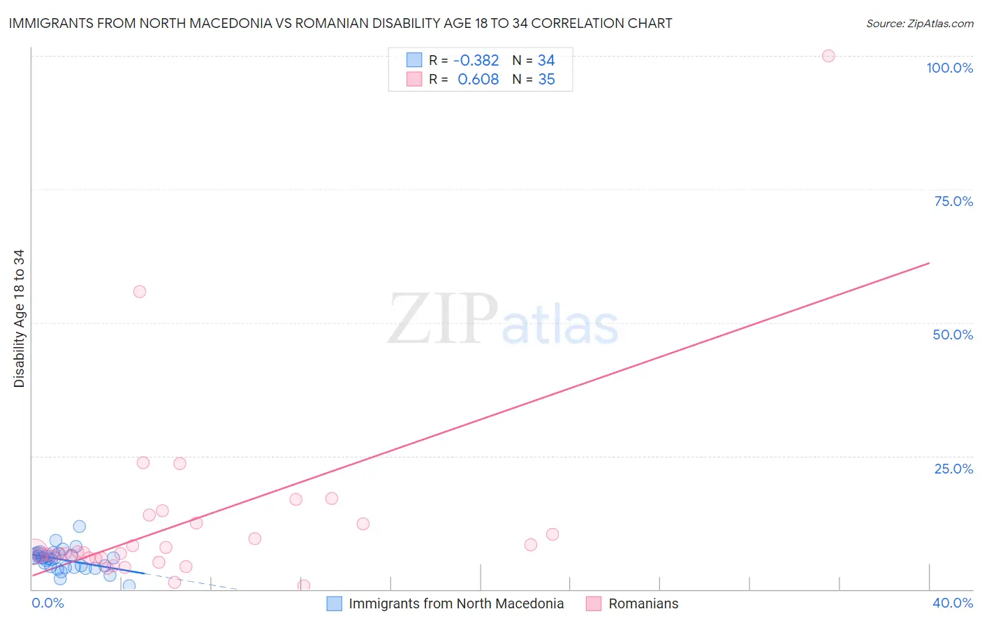 Immigrants from North Macedonia vs Romanian Disability Age 18 to 34