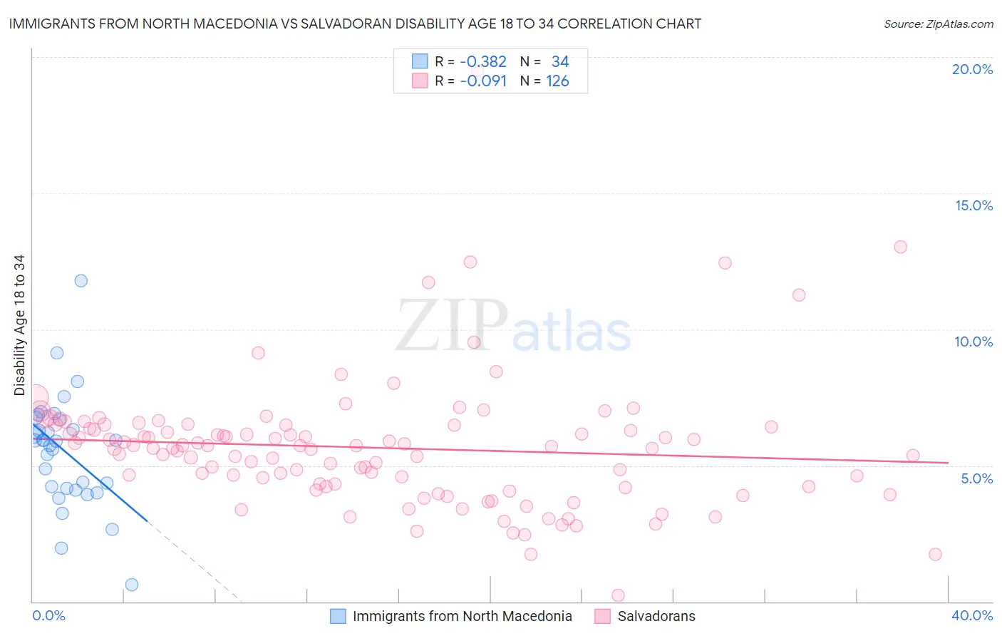 Immigrants from North Macedonia vs Salvadoran Disability Age 18 to 34
