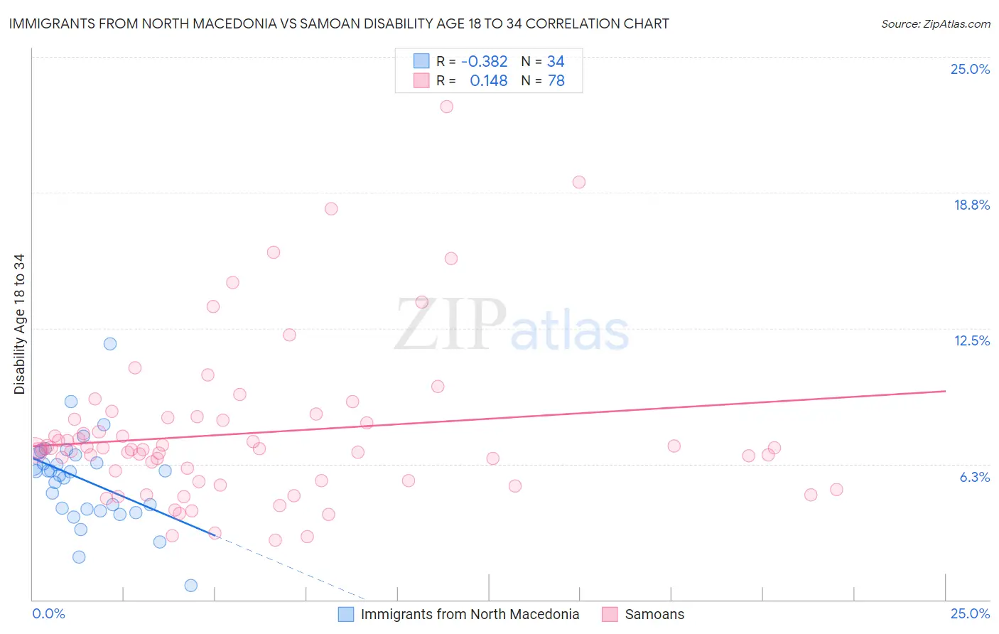 Immigrants from North Macedonia vs Samoan Disability Age 18 to 34