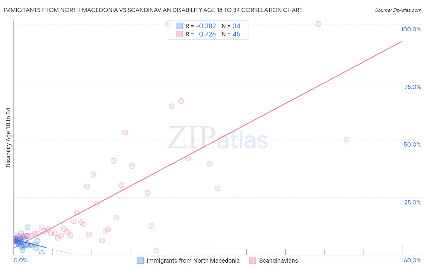 Immigrants from North Macedonia vs Scandinavian Disability Age 18 to 34