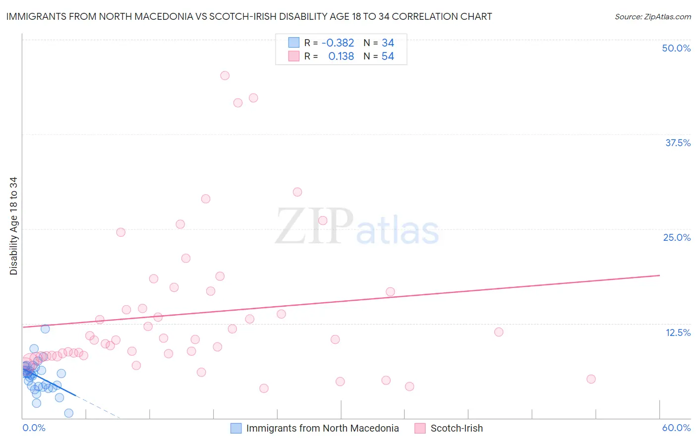 Immigrants from North Macedonia vs Scotch-Irish Disability Age 18 to 34