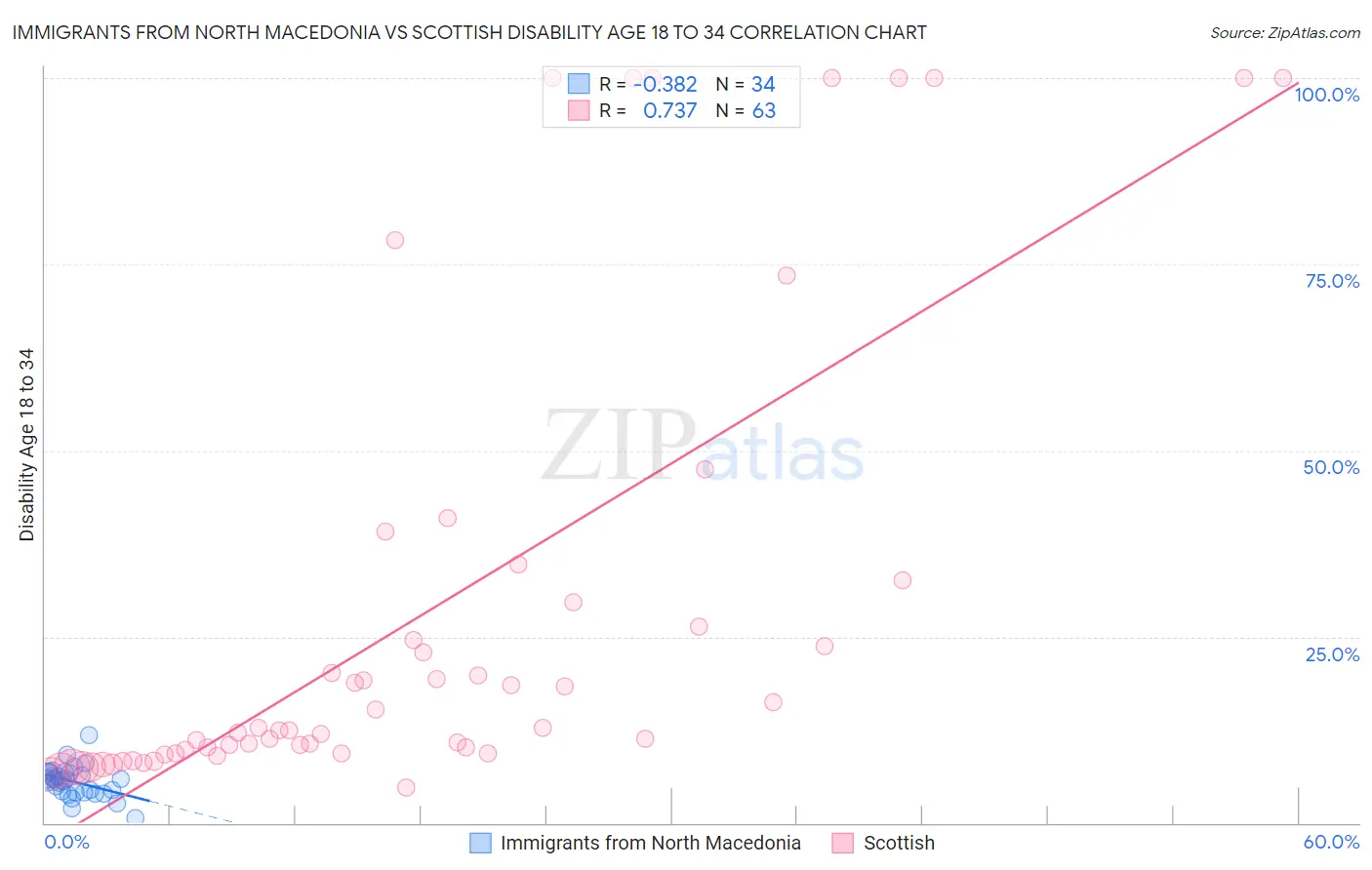 Immigrants from North Macedonia vs Scottish Disability Age 18 to 34